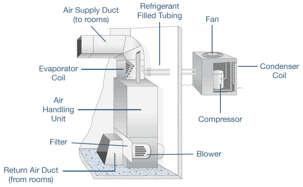 https://skylinehomesolutions.com/wp-content/uploads/2018/02/HVACdiagram21-1024x634.png